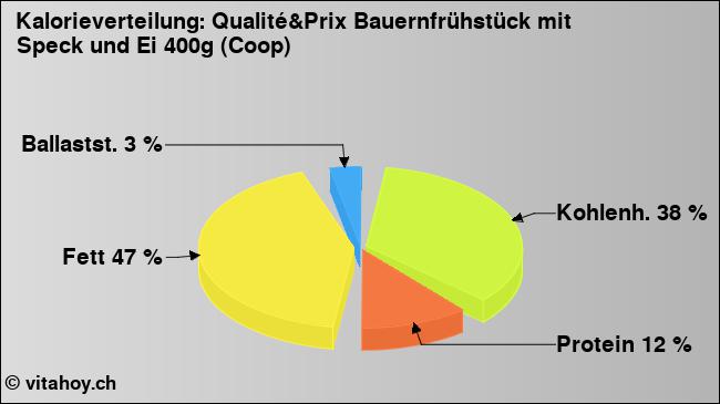 Kalorienverteilung: Qualité&Prix Bauernfrühstück mit Speck und Ei 400g (Coop) (Grafik, Nährwerte)