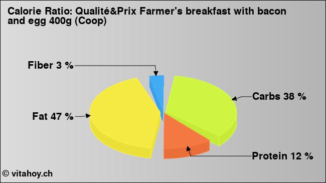 Calorie ratio: Qualité&Prix Farmer's breakfast with bacon and egg 400g (Coop) (chart, nutrition data)