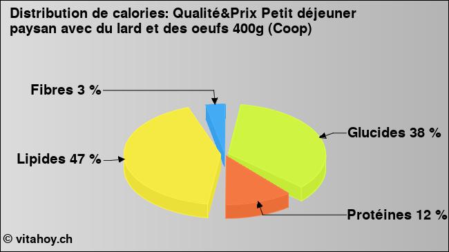 Calories: Qualité&Prix Petit déjeuner paysan avec du lard et des oeufs 400g (Coop) (diagramme, valeurs nutritives)