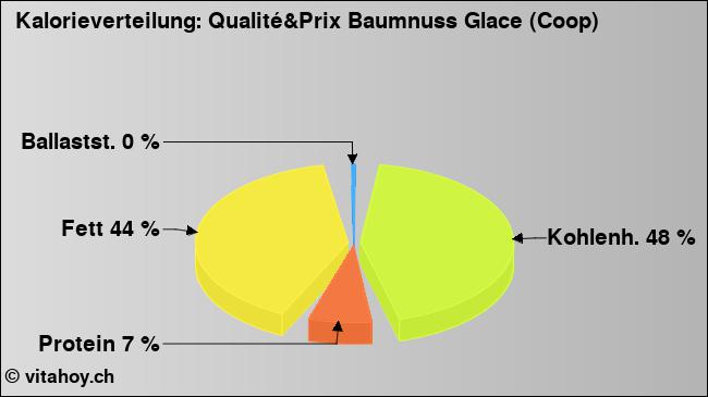 Kalorienverteilung: Qualité&Prix Baumnuss Glace (Coop) (Grafik, Nährwerte)