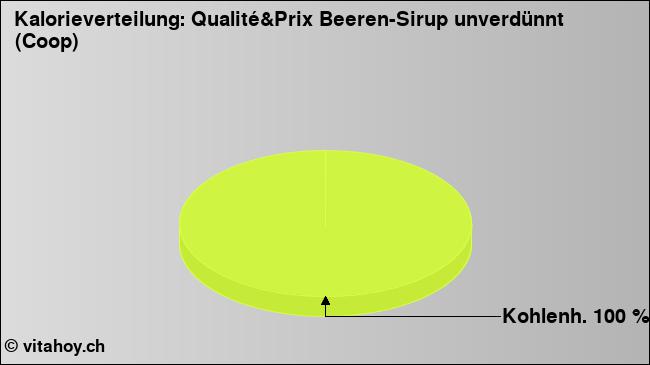 Kalorienverteilung: Qualité&Prix Beeren-Sirup unverdünnt (Coop) (Grafik, Nährwerte)