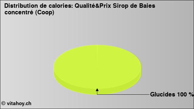 Calories: Qualité&Prix Sirop de Baies concentré (Coop) (diagramme, valeurs nutritives)