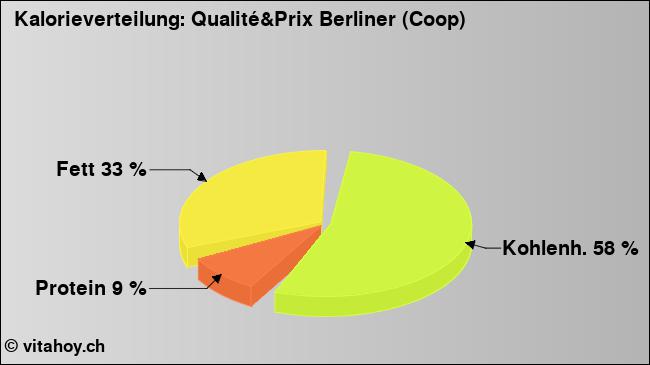 Kalorienverteilung: Qualité&Prix Berliner (Coop) (Grafik, Nährwerte)