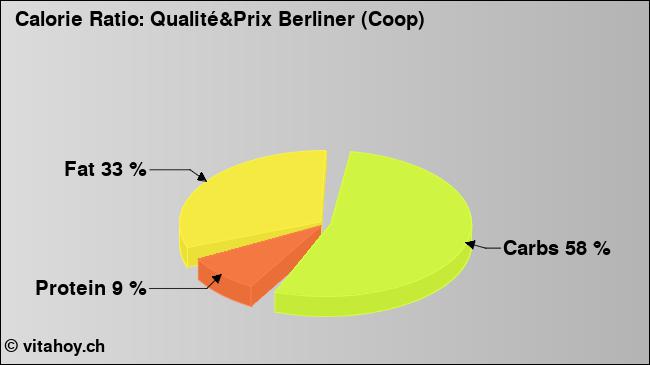 Calorie ratio: Qualité&Prix Berliner (Coop) (chart, nutrition data)