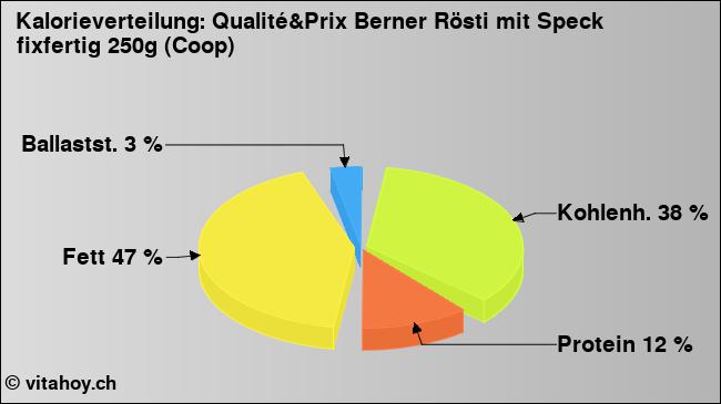 Kalorienverteilung: Qualité&Prix Berner Rösti mit Speck fixfertig 250g (Coop) (Grafik, Nährwerte)