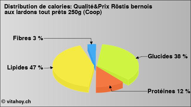 Calories: Qualité&Prix Röstis bernois aux lardons tout prêts 250g (Coop) (diagramme, valeurs nutritives)