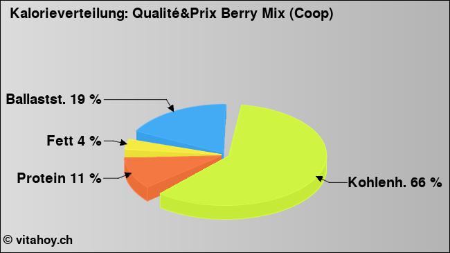 Kalorienverteilung: Qualité&Prix Berry Mix (Coop) (Grafik, Nährwerte)