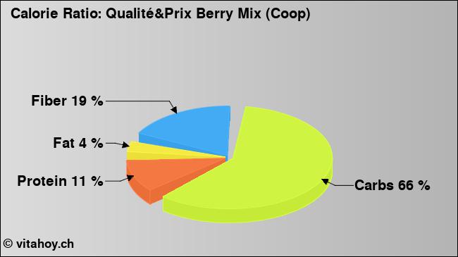 Calorie ratio: Qualité&Prix Berry Mix (Coop) (chart, nutrition data)