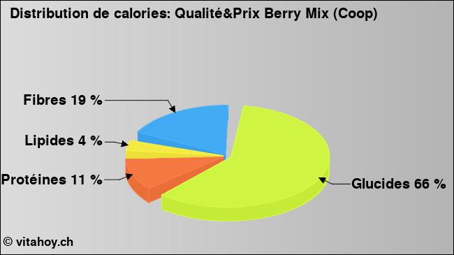 Calories: Qualité&Prix Berry Mix (Coop) (diagramme, valeurs nutritives)