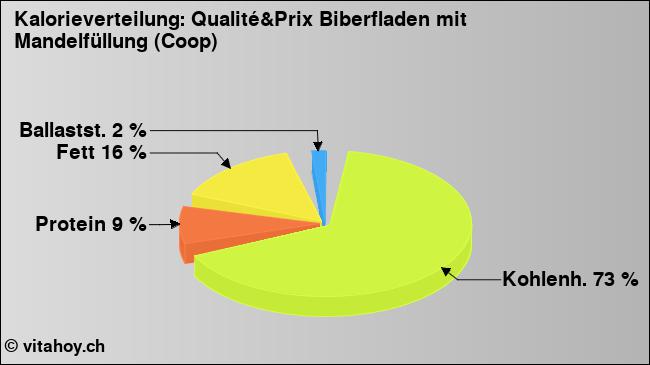 Kalorienverteilung: Qualité&Prix Biberfladen mit Mandelfüllung (Coop) (Grafik, Nährwerte)