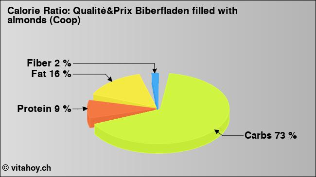 Calorie ratio: Qualité&Prix Biberfladen filled with almonds (Coop) (chart, nutrition data)