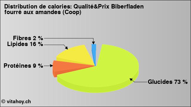 Calories: Qualité&Prix Biberfladen fourré aux amandes (Coop) (diagramme, valeurs nutritives)