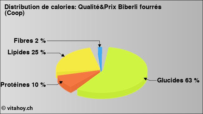 Calories: Qualité&Prix Biberli fourrés (Coop) (diagramme, valeurs nutritives)