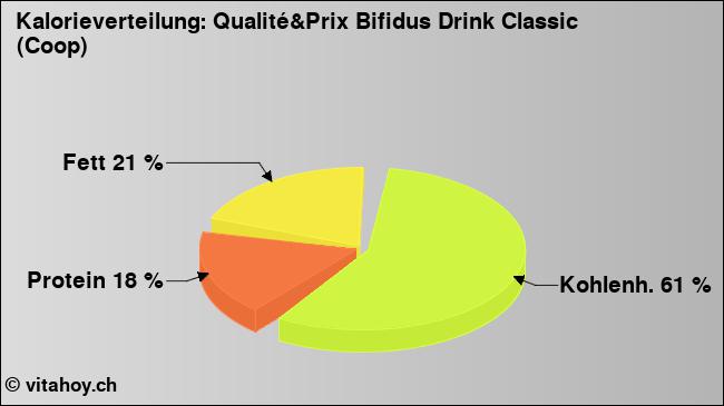 Kalorienverteilung: Qualité&Prix Bifidus Drink Classic (Coop) (Grafik, Nährwerte)