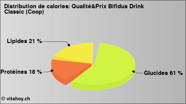 Calories: Qualité&Prix Bifidus Drink Classic (Coop) (diagramme, valeurs nutritives)