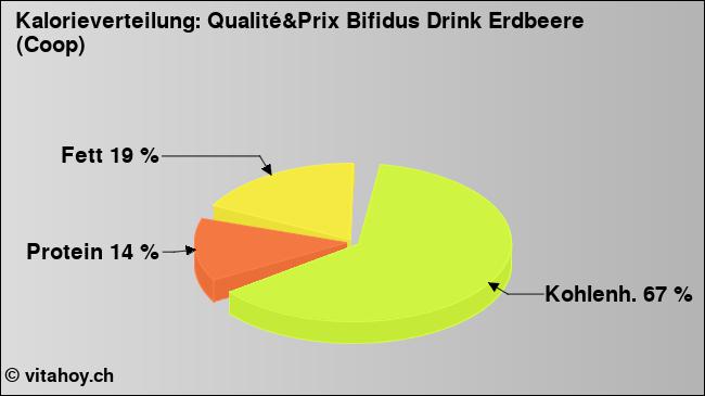 Kalorienverteilung: Qualité&Prix Bifidus Drink Erdbeere (Coop) (Grafik, Nährwerte)