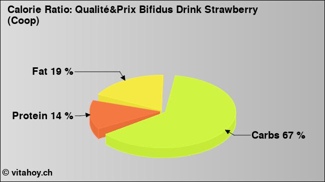 Calorie ratio: Qualité&Prix Bifidus Drink Strawberry (Coop) (chart, nutrition data)