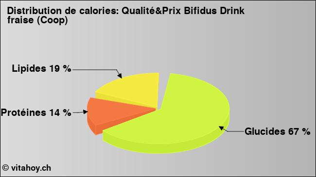 Calories: Qualité&Prix Bifidus Drink fraise (Coop) (diagramme, valeurs nutritives)