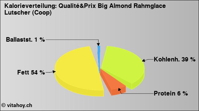 Kalorienverteilung: Qualité&Prix Big Almond Rahmglace Lutscher (Coop) (Grafik, Nährwerte)
