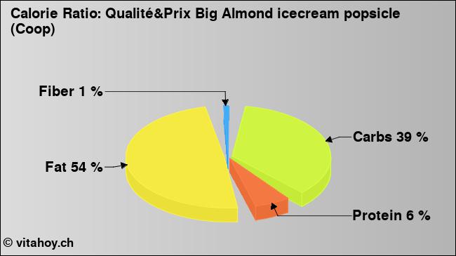 Calorie ratio: Qualité&Prix Big Almond icecream popsicle (Coop) (chart, nutrition data)