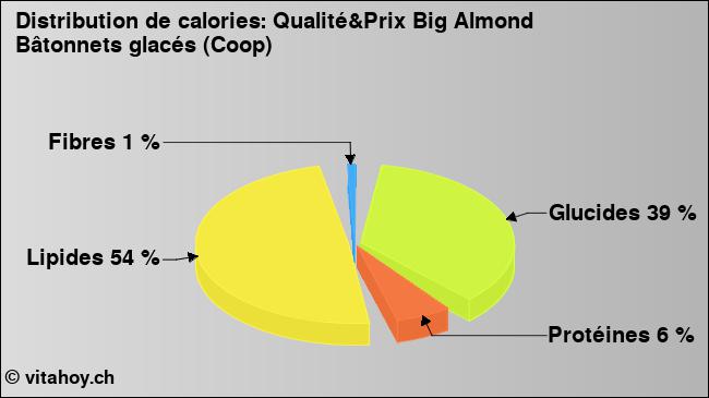 Calories: Qualité&Prix Big Almond Bâtonnets glacés (Coop) (diagramme, valeurs nutritives)