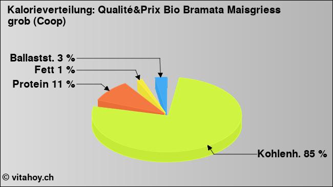 Kalorienverteilung: Qualité&Prix Bio Bramata Maisgriess grob (Coop) (Grafik, Nährwerte)