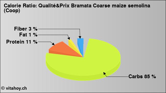 Calorie ratio: Qualité&Prix Bramata Coarse maize semolina (Coop) (chart, nutrition data)