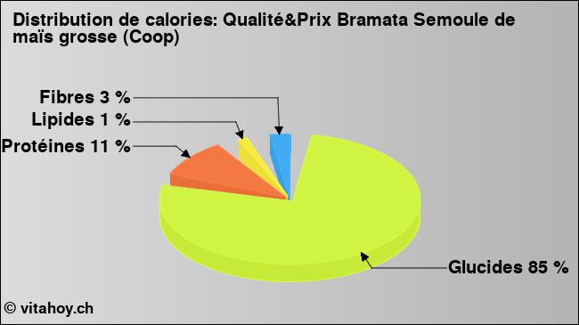 Calories: Qualité&Prix Bramata Semoule de maïs grosse (Coop) (diagramme, valeurs nutritives)