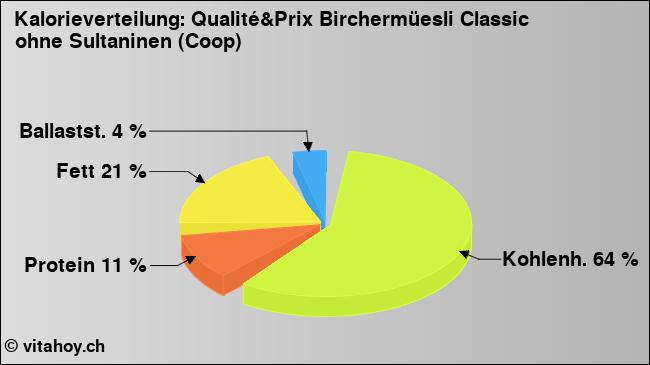 Kalorienverteilung: Qualité&Prix Birchermüesli Classic ohne Sultaninen (Coop) (Grafik, Nährwerte)