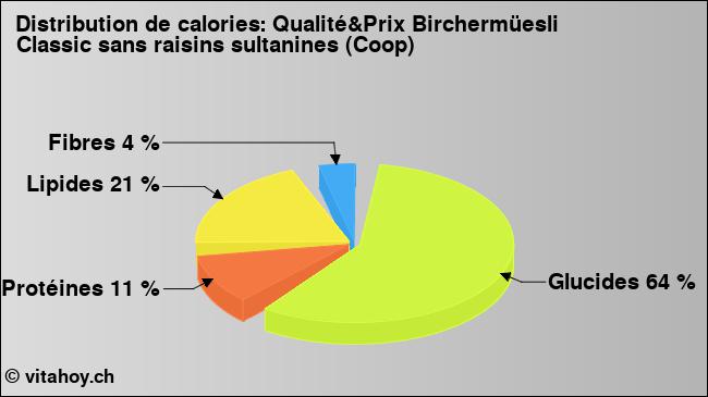 Calories: Qualité&Prix Birchermüesli Classic sans raisins sultanines (Coop) (diagramme, valeurs nutritives)