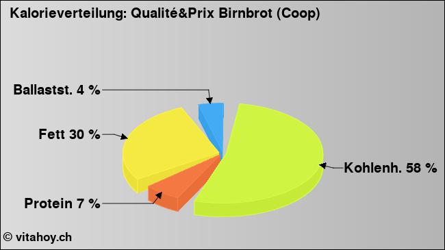 Kalorienverteilung: Qualité&Prix Birnbrot (Coop) (Grafik, Nährwerte)