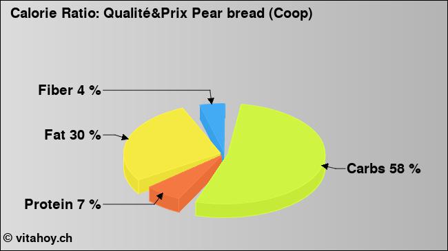Calorie ratio: Qualité&Prix Pear bread (Coop) (chart, nutrition data)