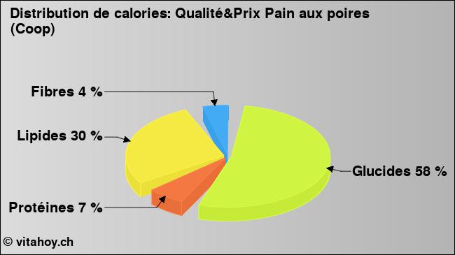 Calories: Qualité&Prix Pain aux poires (Coop) (diagramme, valeurs nutritives)