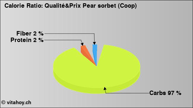 Calorie ratio: Qualité&Prix Pear sorbet (Coop) (chart, nutrition data)
