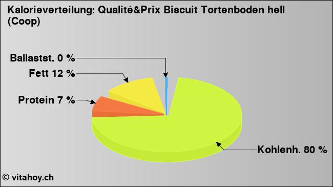 Kalorienverteilung: Qualité&Prix Biscuit Tortenboden hell (Coop) (Grafik, Nährwerte)