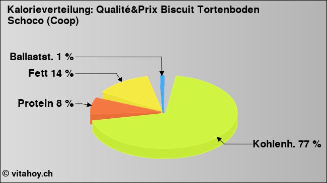 Kalorienverteilung: Qualité&Prix Biscuit Tortenboden Schoco (Coop) (Grafik, Nährwerte)