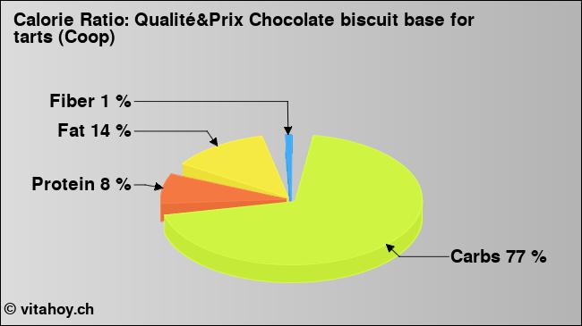 Calorie ratio: Qualité&Prix Chocolate biscuit base for tarts (Coop) (chart, nutrition data)