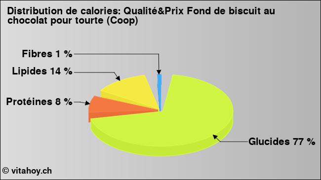 Calories: Qualité&Prix Fond de biscuit au chocolat pour tourte (Coop) (diagramme, valeurs nutritives)