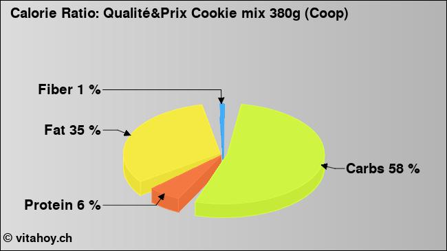 Calorie ratio: Qualité&Prix Cookie mix 380g (Coop) (chart, nutrition data)