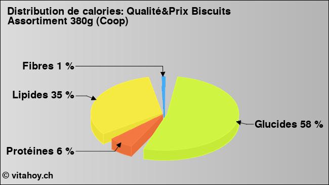 Calories: Qualité&Prix Biscuits Assortiment 380g (Coop) (diagramme, valeurs nutritives)