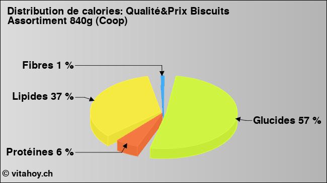 Calories: Qualité&Prix Biscuits Assortiment 840g (Coop) (diagramme, valeurs nutritives)