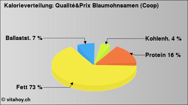 Kalorienverteilung: Qualité&Prix Blaumohnsamen (Coop) (Grafik, Nährwerte)