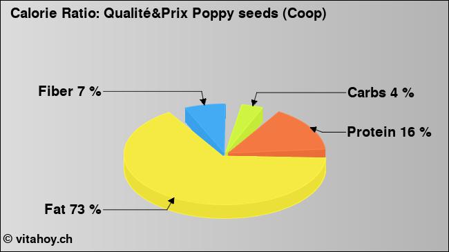 Calorie ratio: Qualité&Prix Poppy seeds (Coop) (chart, nutrition data)