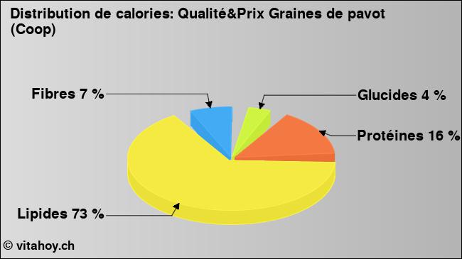 Calories: Qualité&Prix Graines de pavot (Coop) (diagramme, valeurs nutritives)