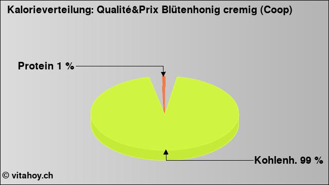 Kalorienverteilung: Qualité&Prix Blütenhonig cremig (Coop) (Grafik, Nährwerte)
