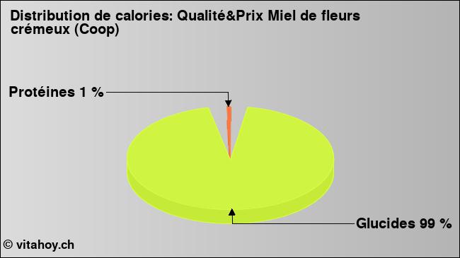 Calories: Qualité&Prix Miel de fleurs crémeux (Coop) (diagramme, valeurs nutritives)