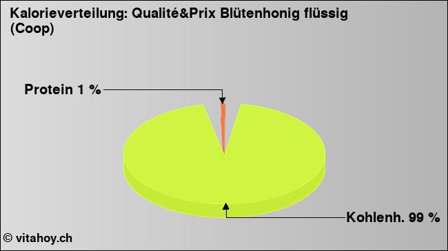 Kalorienverteilung: Qualité&Prix Blütenhonig flüssig (Coop) (Grafik, Nährwerte)