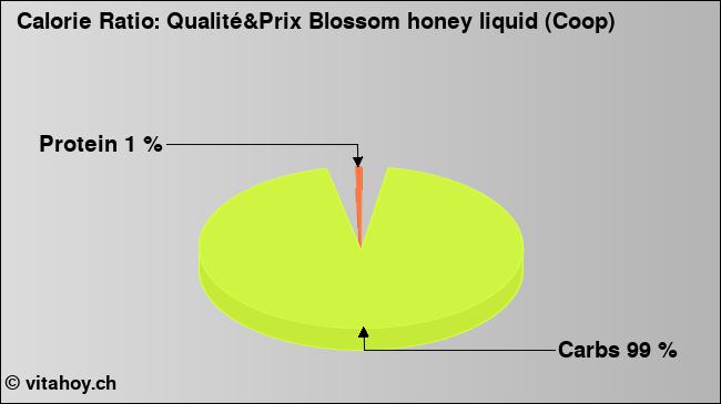 Calorie ratio: Qualité&Prix Blossom honey liquid (Coop) (chart, nutrition data)