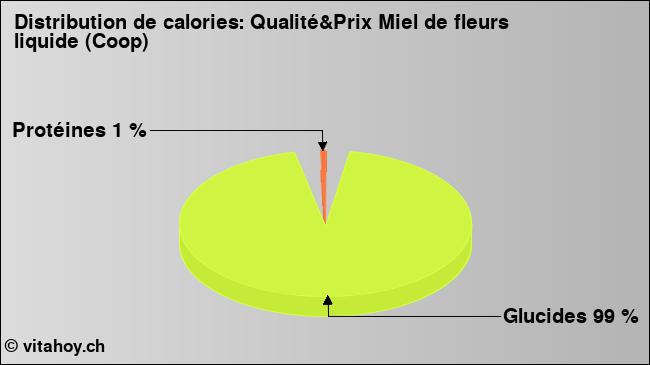 Calories: Qualité&Prix Miel de fleurs liquide (Coop) (diagramme, valeurs nutritives)