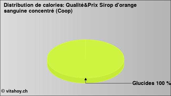 Calories: Qualité&Prix Sirop d'orange sanguine concentré (Coop) (diagramme, valeurs nutritives)